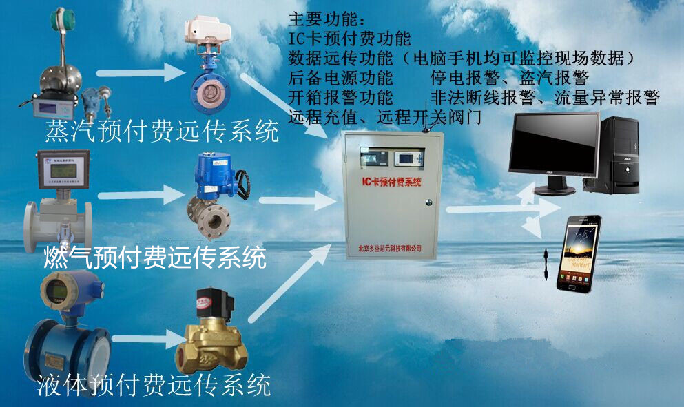 蒸汽、燃气IC卡预付费系统